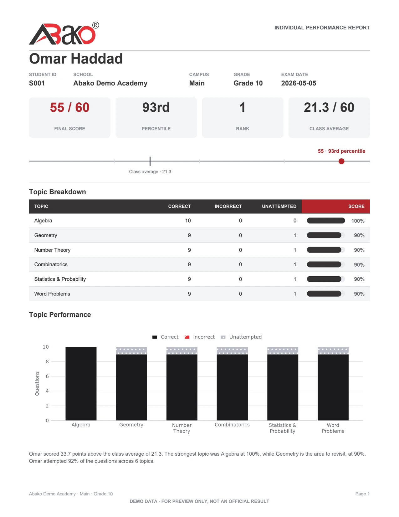 A generated Abako report card for a student, showing final score, percentile rank and a per-topic score breakdown.