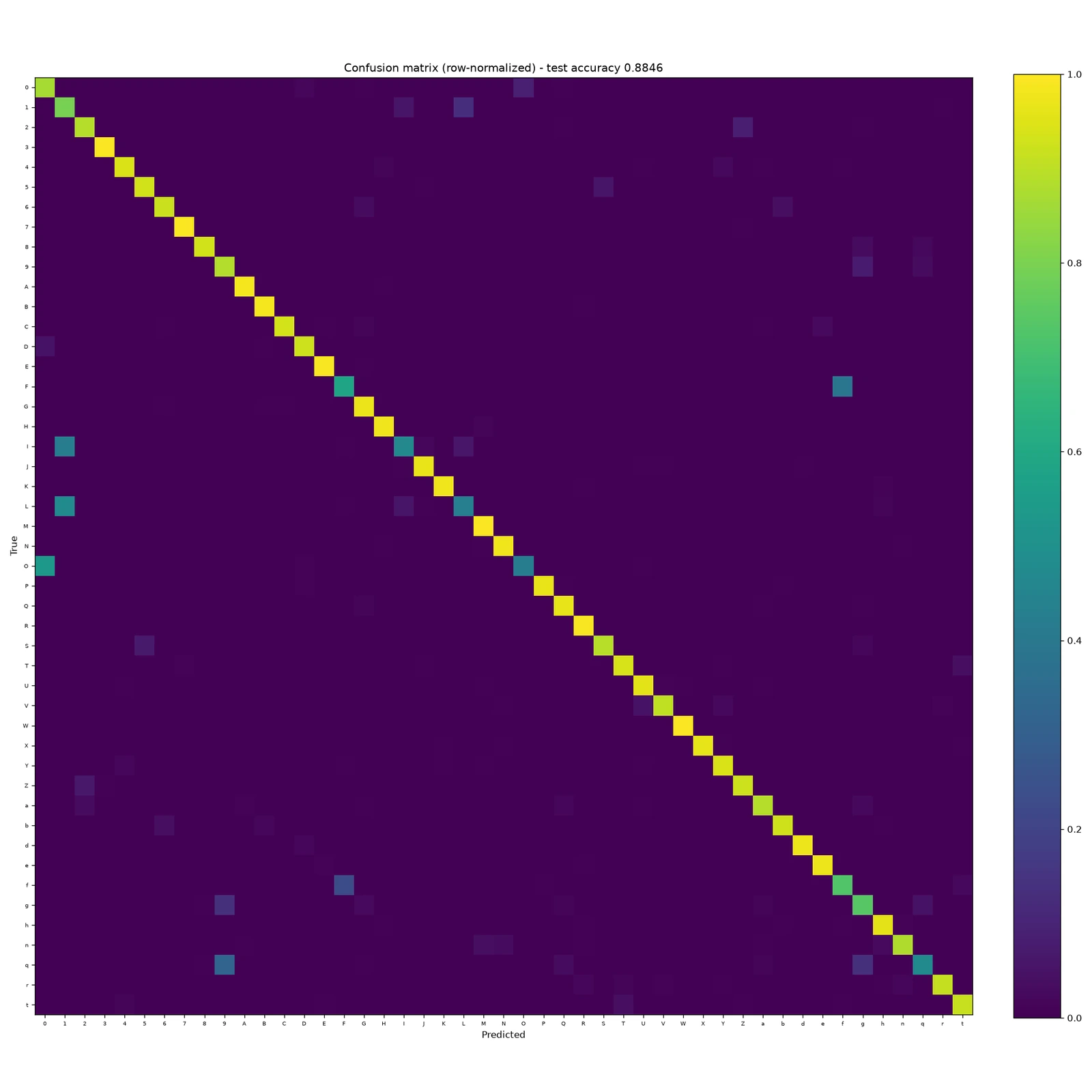 Confusion matrix for the CNN on the 47-class EMNIST balanced test set, showing scattered off-diagonal errors concentrated in a few cells.