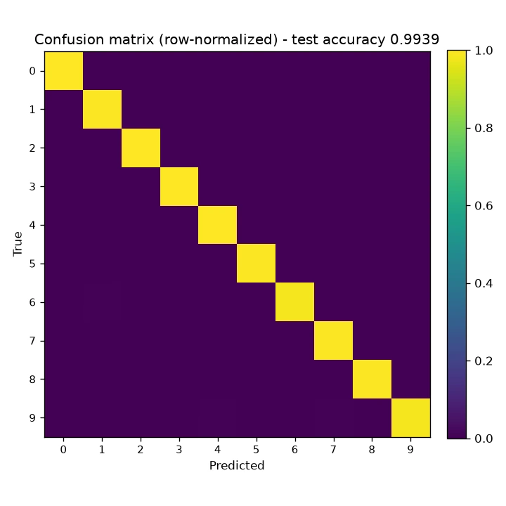 Confusion matrix for the CNN on the MNIST digit test set, a 10 by 10 grid with a strong diagonal and almost no off-diagonal errors.